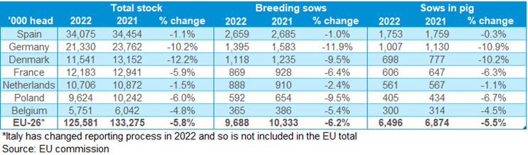 Data table showing the year on year change in the EU pig herd